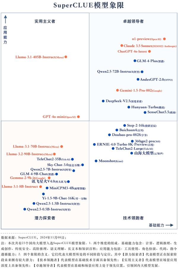 智谱 GLM-4-Plus 登顶中文大模型测评基准！国内大模型竞争激烈，谁能笑到最后？  第8张