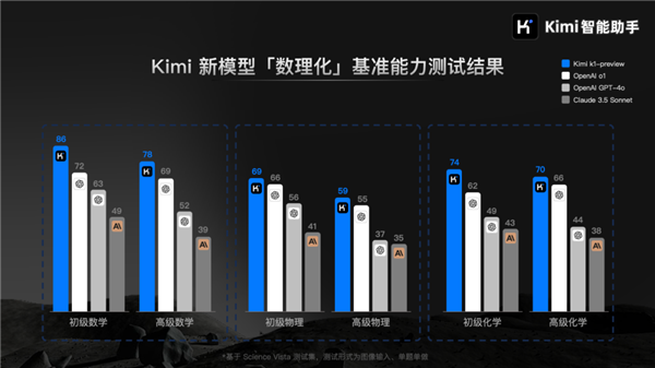 国产大模型Kimi发布k1视觉思考模型，超越OpenAI和GPT-4，你敢信？  第4张