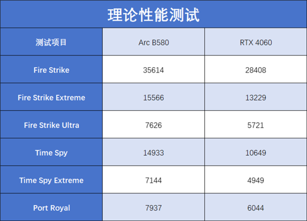 英特尔锐炫ARC B系列显卡首发评测：中端市场的黑马，游戏体验究竟如何？  第18张