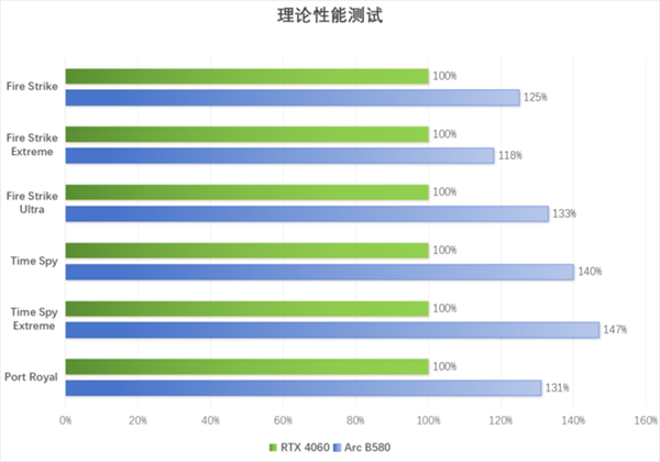 英特尔锐炫ARC B系列显卡首发评测：中端市场的黑马，游戏体验究竟如何？  第20张