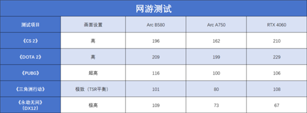 英特尔锐炫ARC B系列显卡首发评测：中端市场的黑马，游戏体验究竟如何？  第25张