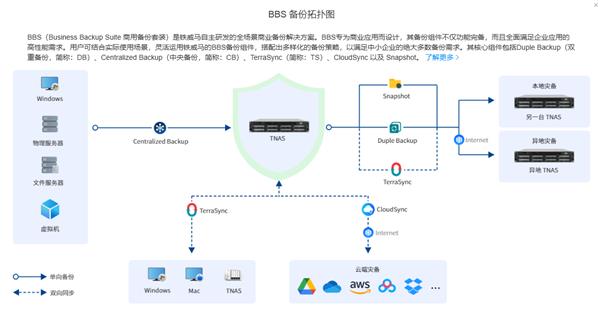 国产NAS新星铁威马F6-424 Max：稳定易用，数据存储的理想之选  第5张