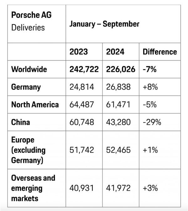 保时捷减记大众股份，70亿至200亿欧元损失背后有何隐情？  第11张