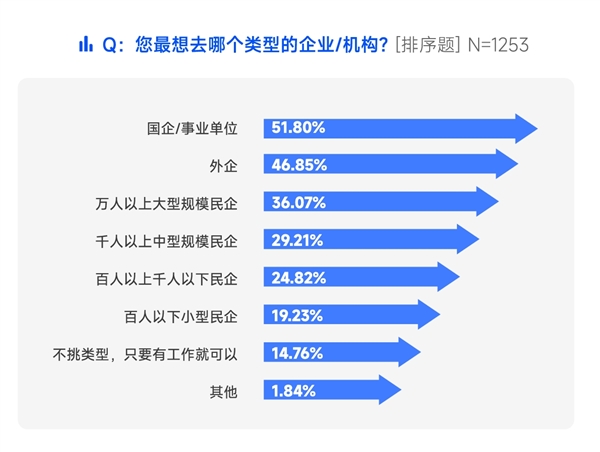 2024职场新趋势：国企仍是首选，民企地位飙升，薪资福利成关键