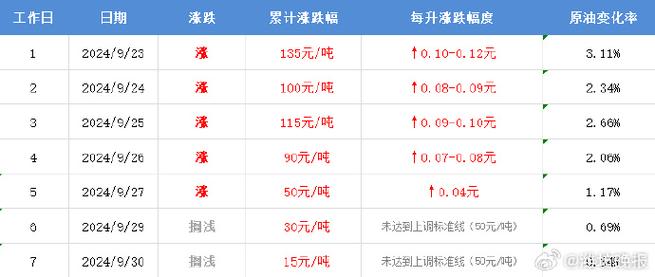 油价下调仅差30元/吨！12月18日24时，你的油费会降吗？