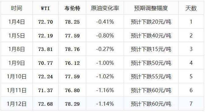 油价下调仅差30元/吨！12月18日24时，你的油费会降吗？  第5张