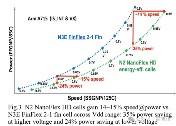 台积电2nm制程突破！良率飙升6%，性能提升15%，功耗降低35%，未来芯片革命即将来临  第7张