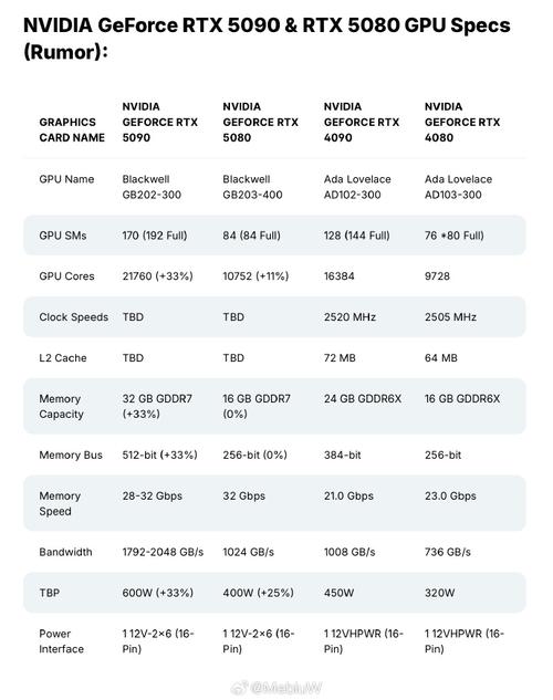 RTX 5060 Ti显存翻倍至16GB，带宽飙升69%，NVIDIA新显卡性能炸裂  第9张