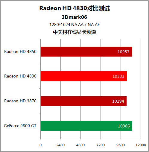 HD530 vs GTX950：内置vs独立，性能、能耗、价格全面对比  第1张