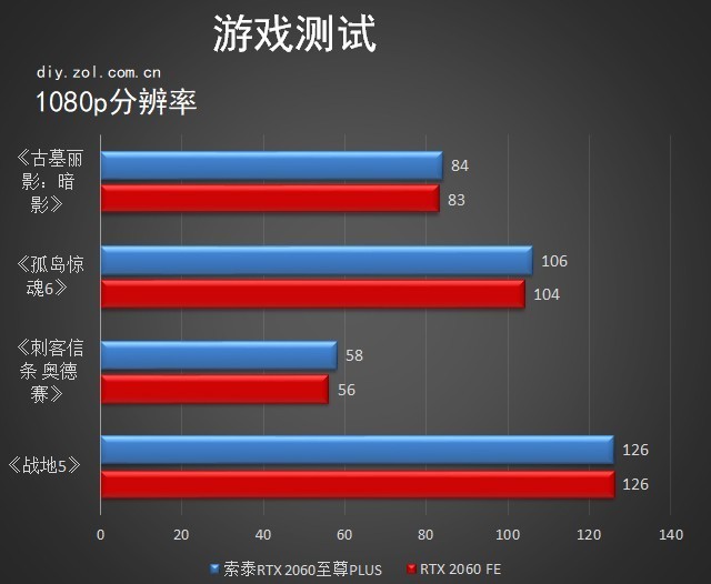 GT 750显卡深度评测：性能对比，游戏体验一览无余  第5张