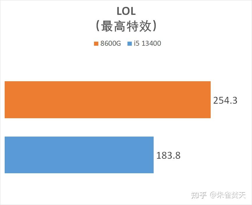 校长亲测，英特尔GT 920A显卡让游戏速度翻倍  第10张