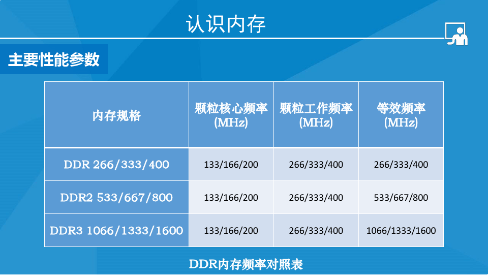 DDR2-667内存条究竟有何魔力？DDR3、DDR4又有何异同？  第3张