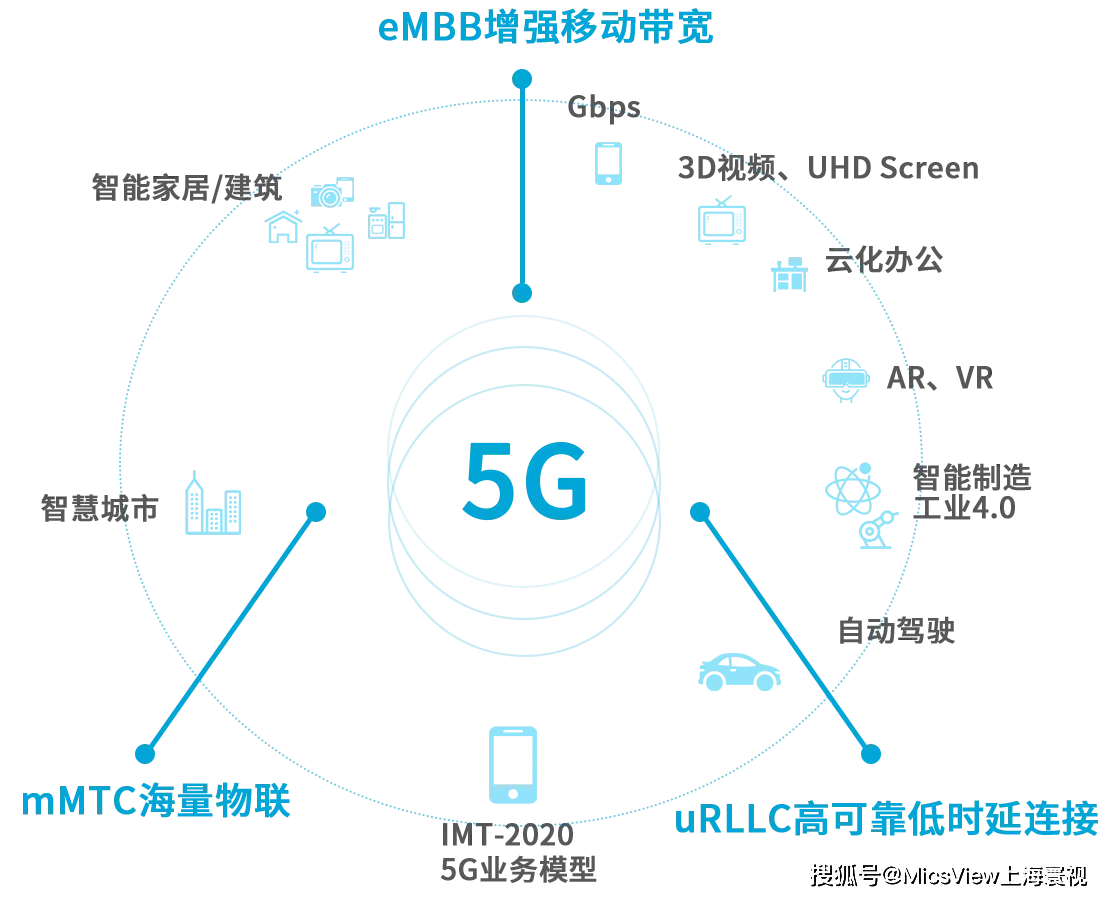 5G 技术推动全球发展，欧洲在 智能设备方面取得显著进步  第1张