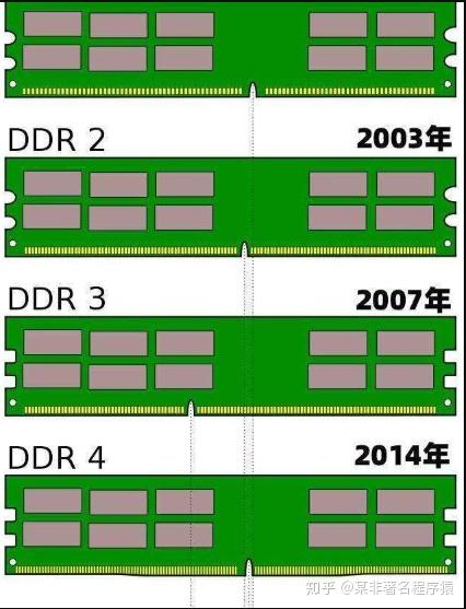 如何科学观察 DDR2 内存大小？深入探讨关键环节  第7张
