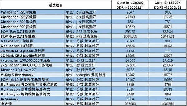 12 代处理器搭配 DDR5 或 DDR4 内存：速度与稳定性的较量  第5张