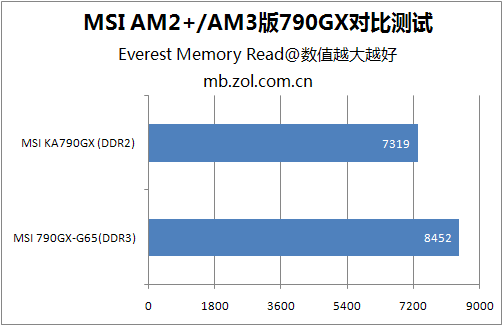 ddr3 对比ddr2 DDR2 与 DDR3 内存速度较量：谁是最强记忆之王？  第6张