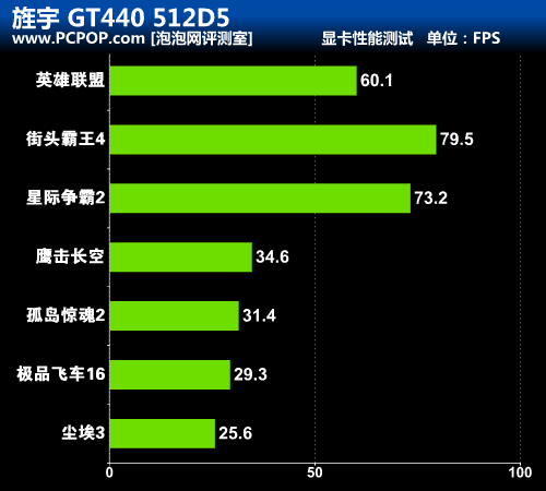 影驰 GT440 与 GT450 显卡对比，谁能在游戏领域独领风骚？  第9张