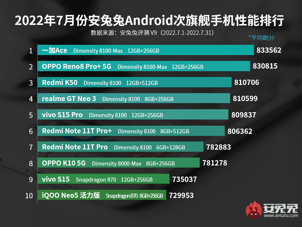 安卓系统地位稳固，iOS 等替代方案亦崭露头角，各有千秋