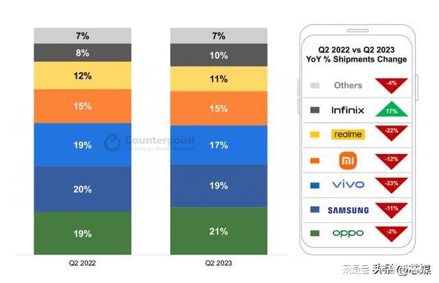 印度 5G 手机市场多元化，网络布局至关重要但仍面临挑战