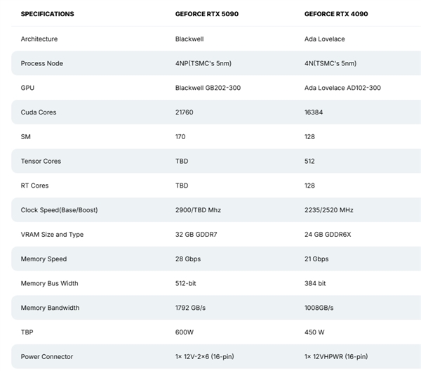 NVIDIA 新一代旗舰卡 RTX 5090 震撼来袭！核心频率大幅提升 30%，性能怪兽即将登场  第11张