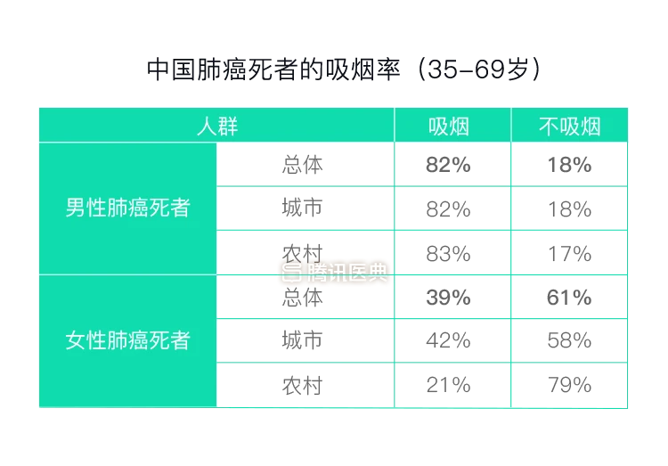 吸烟不一定得肺癌？不吸烟也会得肺癌？专家为你揭开真相  第2张