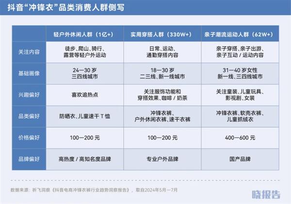 双 11 战报出炉！抖音电商成最大赢家，这些新三样你买了吗？  第2张