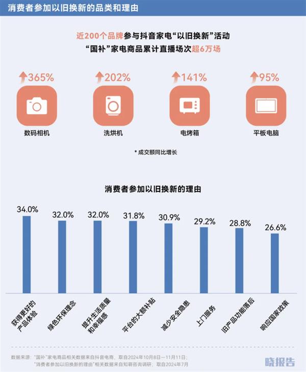 双 11 战报出炉！抖音电商成最大赢家，这些新三样你买了吗？  第13张