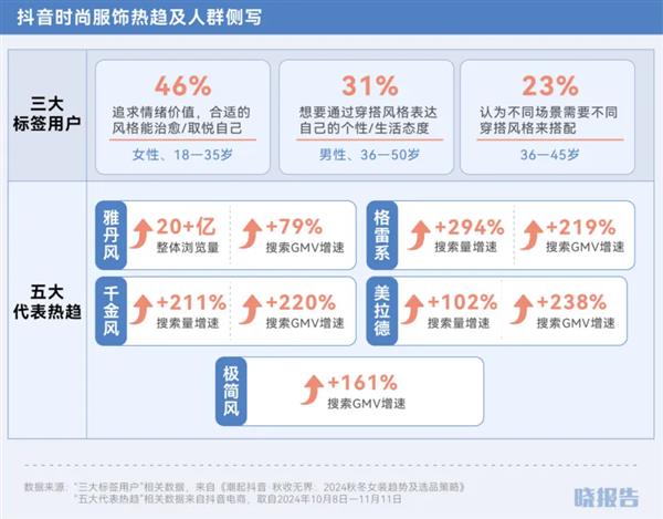 双 11 战报出炉！抖音电商成最大赢家，这些新三样你买了吗？  第6张