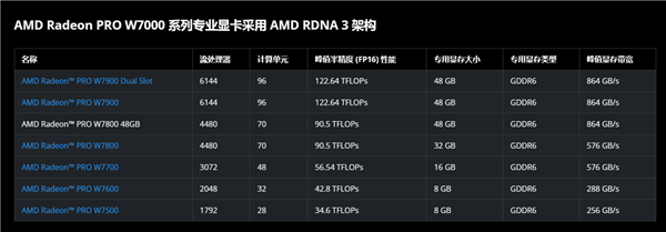 技嘉抢先发布新显卡，显存高达 48GB，AMD 显卡史上第一  第4张