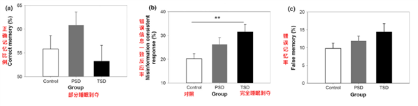 失眠危害大！长期睡不够 7 小时，这些变化立即就会发生  第3张