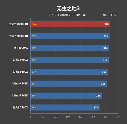 2025年显卡换代倒计时！RTX 4090性能瓶颈曝光，AMD锐龙7 9800X3D处理器成新宠  第2张