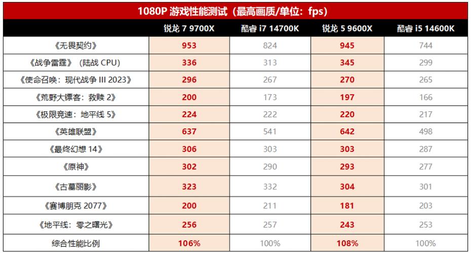 2025年显卡换代倒计时！RTX 4090性能瓶颈曝光，AMD锐龙7 9800X3D处理器成新宠  第11张