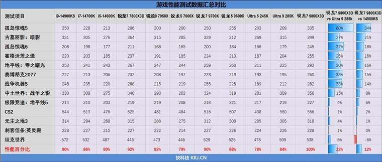 2025年显卡换代倒计时！RTX 4090性能瓶颈曝光，AMD锐龙7 9800X3D处理器成新宠  第14张