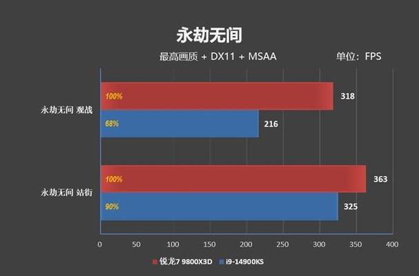 2025年显卡换代倒计时！RTX 4090性能瓶颈曝光，AMD锐龙7 9800X3D处理器成新宠  第16张