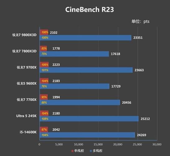 2025年显卡换代倒计时！RTX 4090性能瓶颈曝光，AMD锐龙7 9800X3D处理器成新宠  第19张