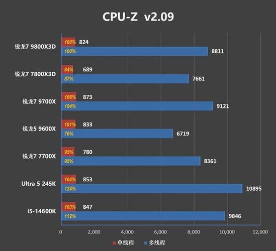 2025年显卡换代倒计时！RTX 4090性能瓶颈曝光，AMD锐龙7 9800X3D处理器成新宠  第5张