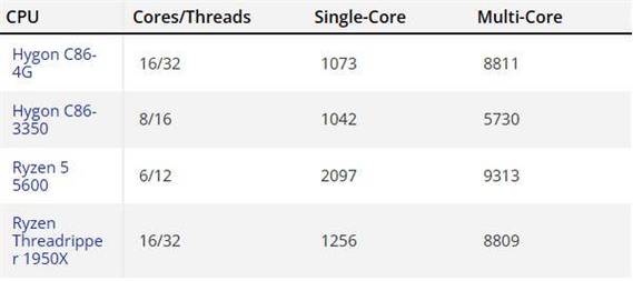 神秘海光CPU处理器曝光：32核心64线程，主频3.0GHz，身份成谜  第6张