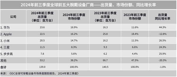 2024全球腕戴设备市场大洗牌：中国逆势增长20%，华为成最大赢家？  第7张