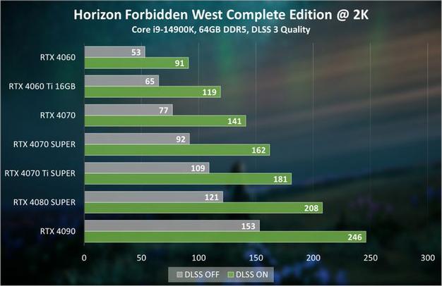 NVIDIA新应用竟导致游戏帧率暴跌15%，真相令人意外  第3张