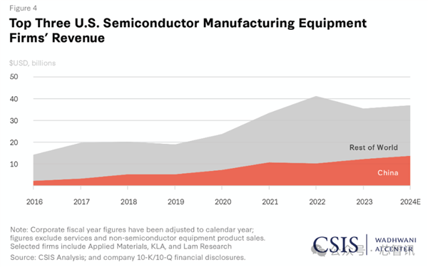 惊！美国将140家中国半导体企业列入实体清单，背后真相如何？  第9张