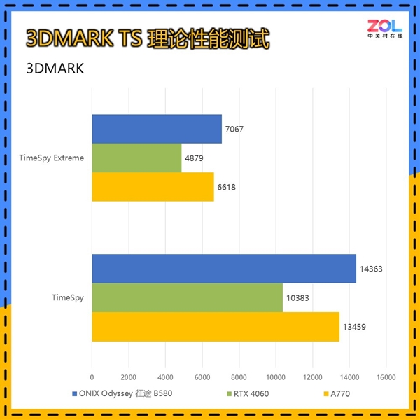 揭秘英特尔新一代显卡：ONIX Odyssey征途B580性能究竟如何？  第14张