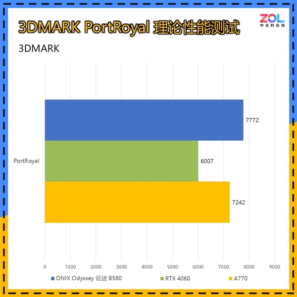 揭秘英特尔新一代显卡：ONIX Odyssey征途B580性能究竟如何？  第16张