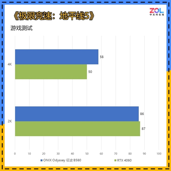 揭秘英特尔新一代显卡：ONIX Odyssey征途B580性能究竟如何？  第18张