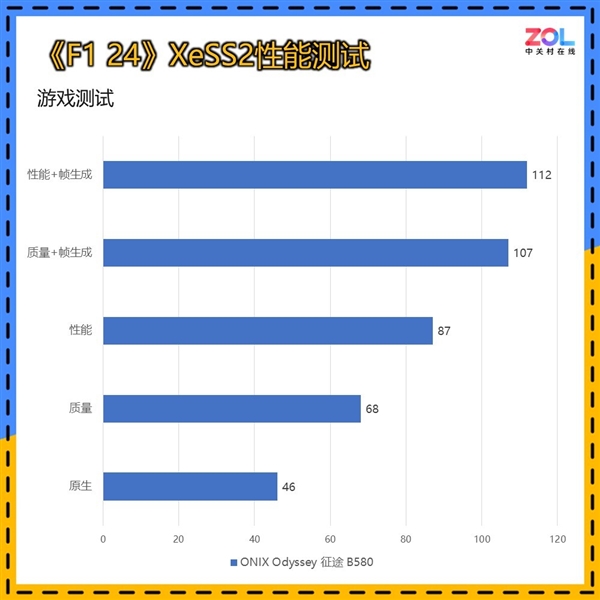 揭秘英特尔新一代显卡：ONIX Odyssey征途B580性能究竟如何？  第27张