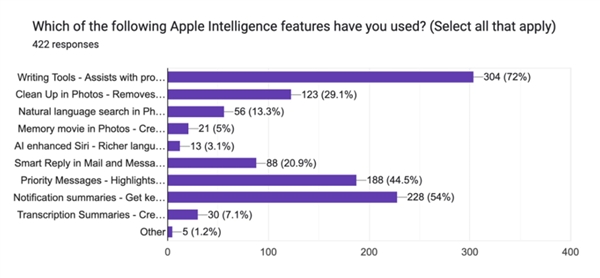 73% iPhone用户和87%三星用户：AI新功能真的不值得换机  第11张