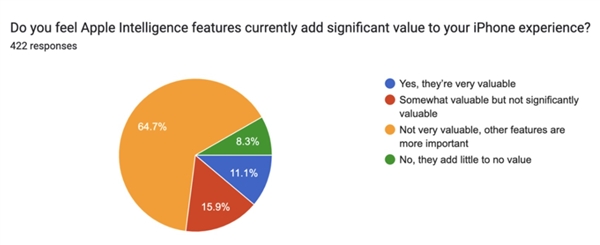 73% iPhone用户和87%三星用户：AI新功能真的不值得换机  第3张