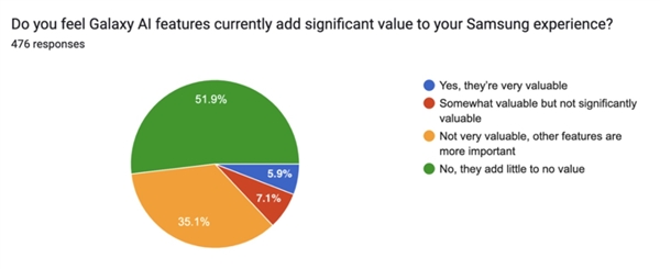 73% iPhone用户和87%三星用户：AI新功能真的不值得换机  第5张