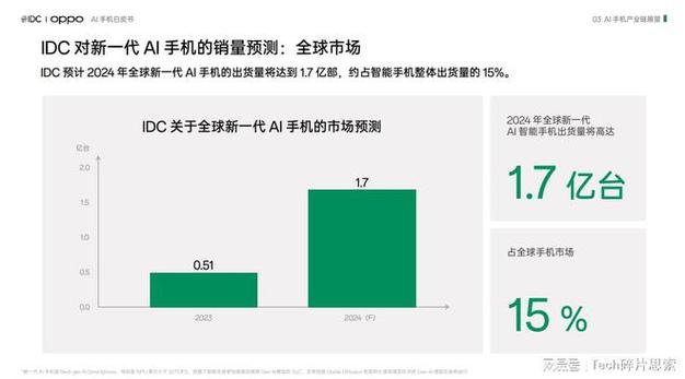 73% iPhone用户和87%三星用户：AI新功能真的不值得换机  第6张