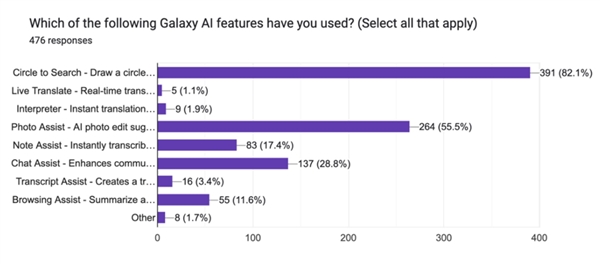 73% iPhone用户和87%三星用户：AI新功能真的不值得换机  第9张