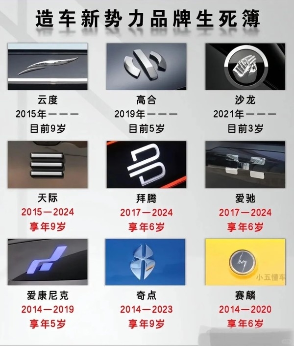 2024年造车新势力生死簿曝光：威马享年8岁，谁将成为下一个倒下的品牌？  第7张